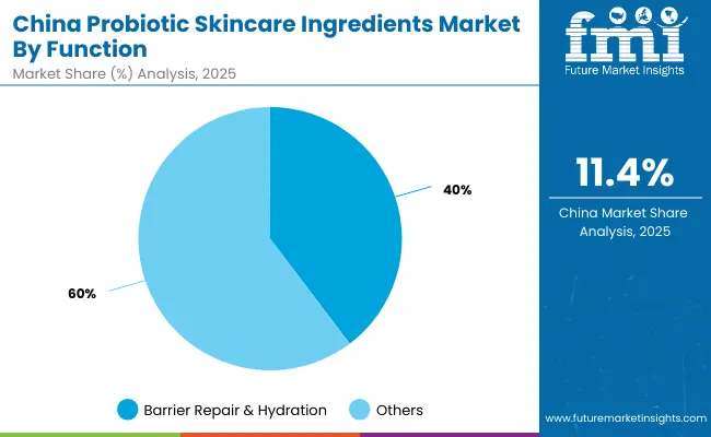 Chiana Probiotic Skincare Ingredients Market