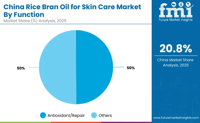 Chiana Rice Bran Oil For Skin Care Market By Function
