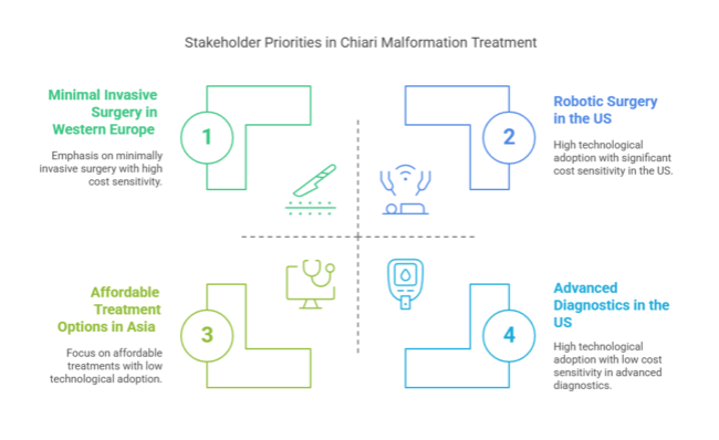 Chiari Malformation Treatment Market Stakeholder Priorities