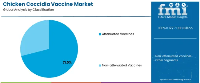 Chicken Coccidia Vaccine Market Analysis By Classification