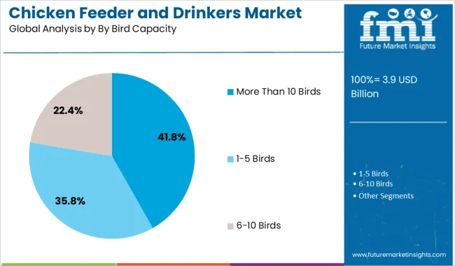 Chicken Feeder And Drinkers Market Analysis By By Bird Capacity