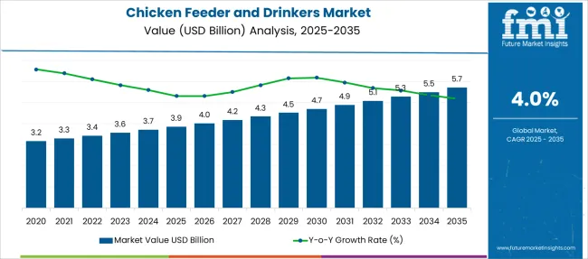 Chicken Feeder And Drinkers Market Market Value Analysis