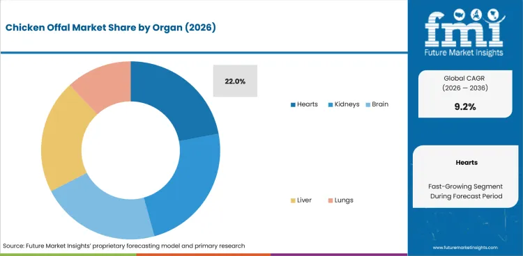 Chicken Offal Market Analysis By Organ