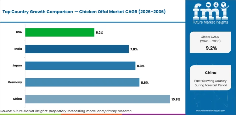 Chicken Offal Market Cagr Analysis By Country