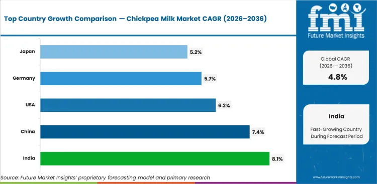 Chickpea Milk Market Cagr Analysis By Country