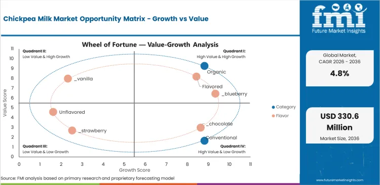 Chickpea Milk Market Opportunity Matrix Growth Vs Value