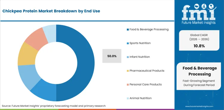 Chickpea Protein Market Analysis By End Use