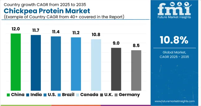 Chickpea Protein Market By Country