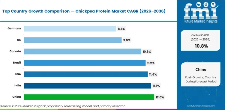 Chickpea Protein Market Cagr Analysis By Country
