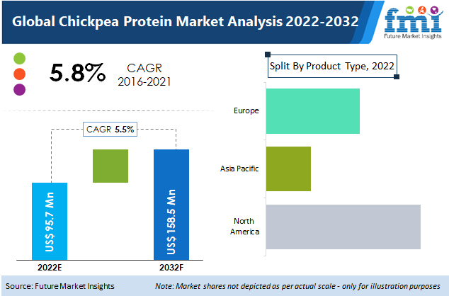 Chickpea Protein Market