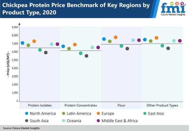 chickpea protein market