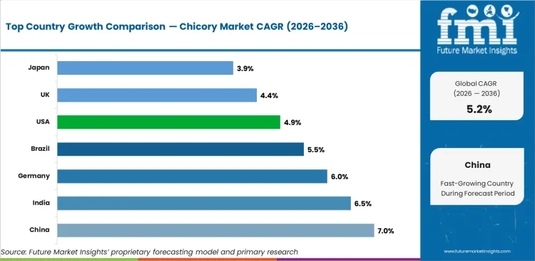 Chicory Market Cagr Analysis By Country Chicory Market Cagr Analysis By Country