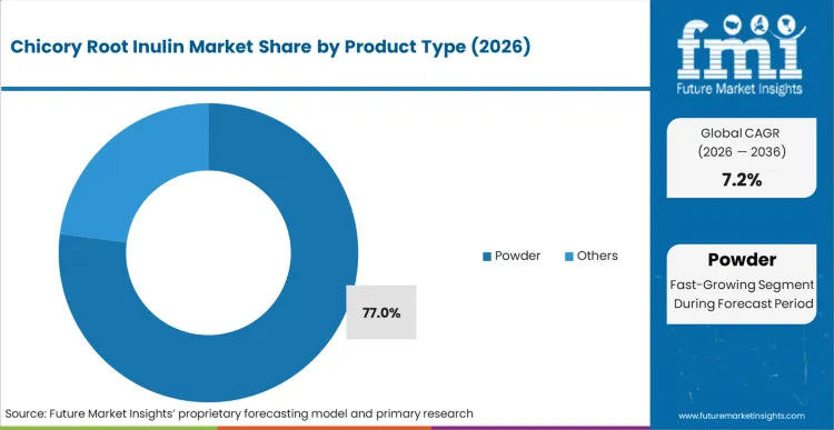 Chicory Root Inulin Market Analysis By Product Type Chicory Root Inulin Market Analysis By Product Type
