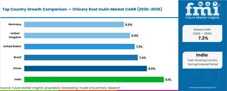 Chicory Root Inulin Market Cagr Analysis By Country Chicory Root Inulin Market Cagr Analysis By Country