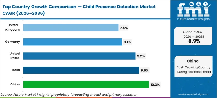 Child Presence Detection Market Cagr Analysis By Country