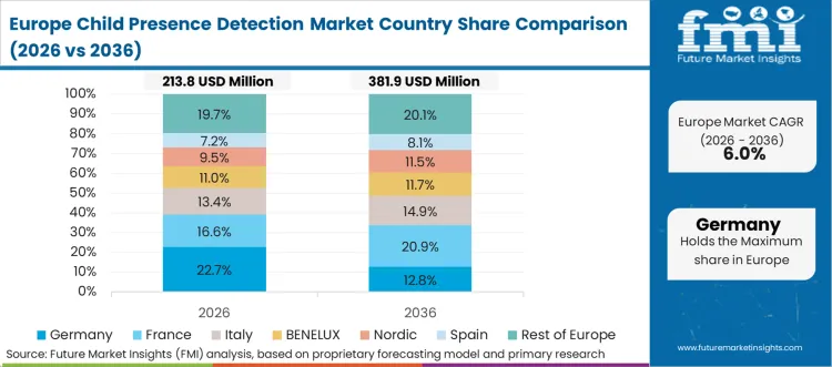 Child Presence Detection Market Europe Country Market Share Analysis 2026 & 2036