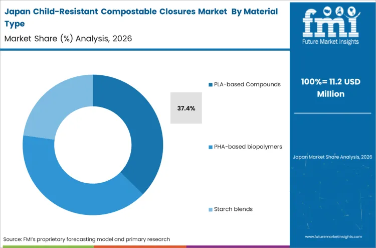 Child Resistant Compostable Closures Market Japan Market Share Analysis By Material Type