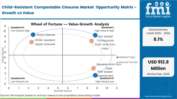 Child Resistant Compostable Closures Market Opportunity Matrix Growth Vs Value