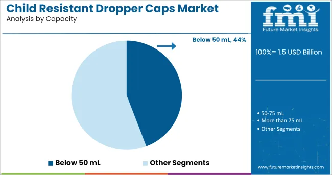 Child Resistant Dropper Caps Market Analysis By Capacity