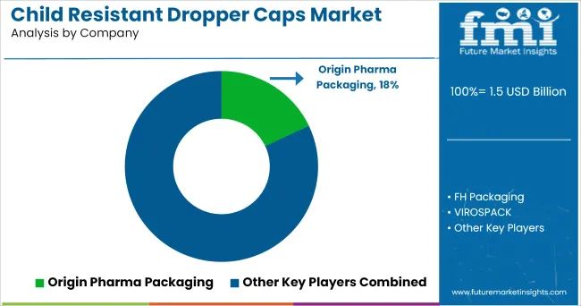 Child Resistant Dropper Caps Market Analysis By Company
