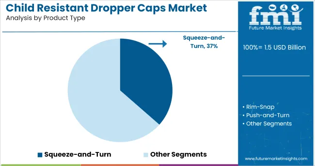 Child Resistant Dropper Caps Market Analysis By Product Type