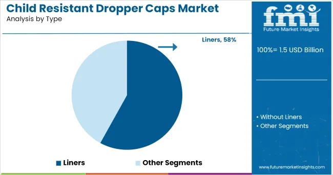 Child Resistant Dropper Caps Market Analysis By Type