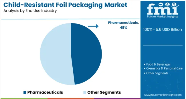 Child Resistant Foil Packaging Market Analysis By End Use Industry