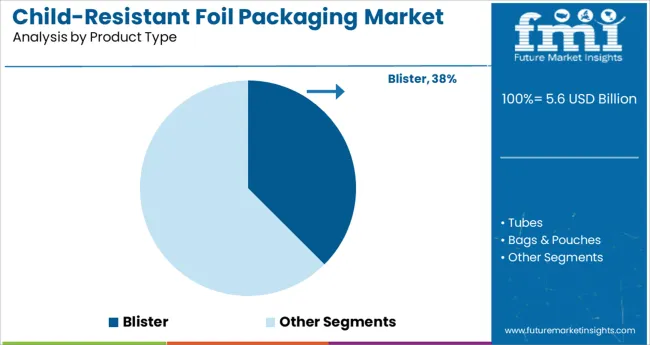 Child Resistant Foil Packaging Market Analysis By Product Type