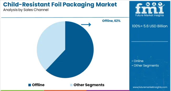 Child Resistant Foil Packaging Market Analysis By Sales Channel