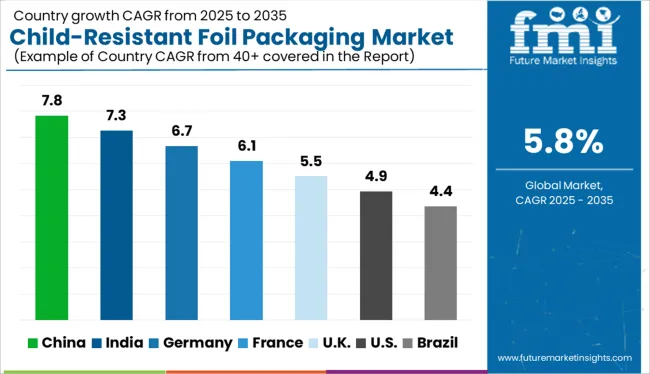 Child Resistant Foil Packaging Market Cagr Analysis By Country