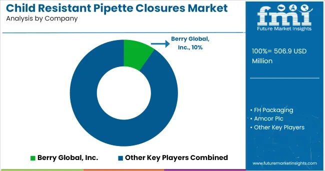 Child Resistant Pipette Closures Market Analysis By Company
