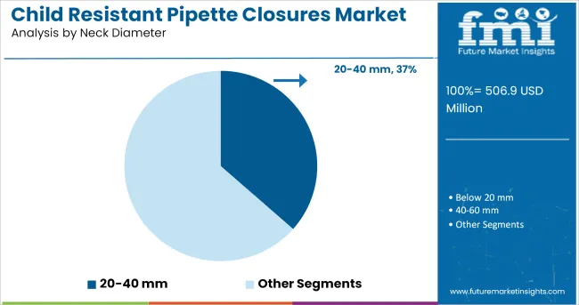 Child Resistant Pipette Closures Market Analysis By Neck Diameter