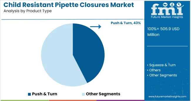 Child Resistant Pipette Closures Market Analysis By Product Type