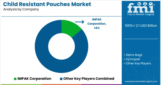 Child Resistant Pouches Market Analysis By Company