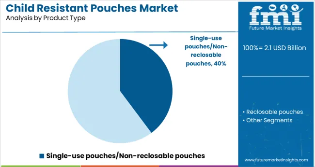 Child Resistant Pouches Market Analysis By Product Type