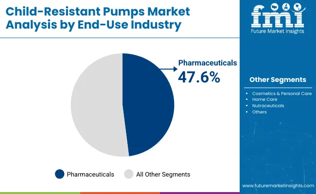 Child Resistant Pump Market Analysis By End Use Industry