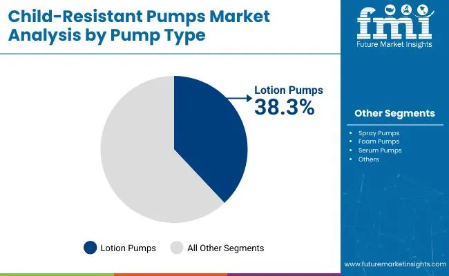 Child Resistant Pump Market Analysis By Pump Type