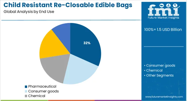 Child Resistant Re Closable Edible Bags Market Analysis By End Use