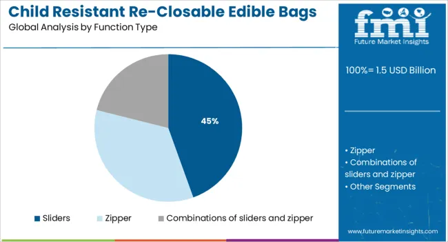 Child Resistant Re Closable Edible Bags Market Analysis By Function Type