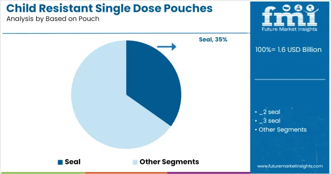 Child Resistant Single Dose Pouches Market Analysis By Based On Pouch