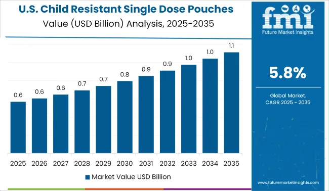 Child Resistant Single Dose Pouches Market Country Value Analysis