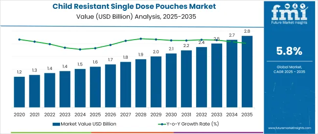 Child Resistant Single Dose Pouches Market Market Value Analysis