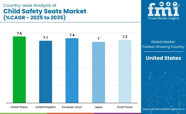 Child Safety Seats Market Country Wise Analysis