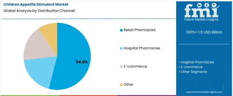 Children Appetite Stimulant Market Analysis By Distribution Channel