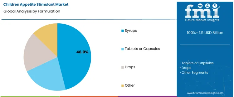 Children Appetite Stimulant Market Analysis By Formulation