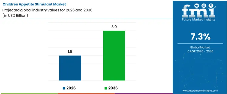 Children Appetite Stimulant Market Industry Value Analysis