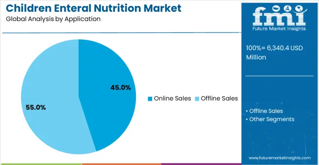 Children Enteral Nutrition Market Analysis By Application