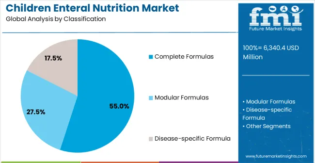 Children Enteral Nutrition Market Analysis By Classification
