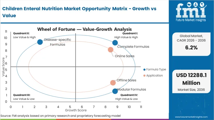 Children Enteral Nutrition Market Opportunity Matrix Growth Vs Value