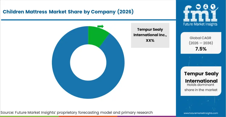 Children Mattress Market Analysis By Company